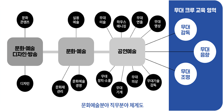 문화∙예술 디자인 ∙방송문화∙예술공연예술무대 크루 교육 영역(무대감독 무대음향 무대조명)[문화예술분야 직무분야 체계도]