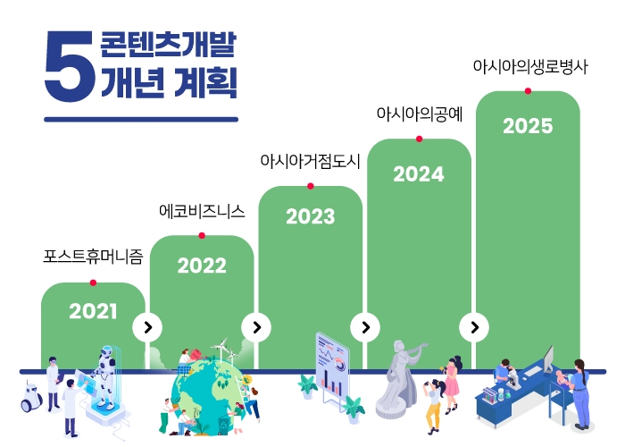 포스트휴머니즘,에코비즈니스,아시아거점도시,아시아의공예,아시아의생로병사